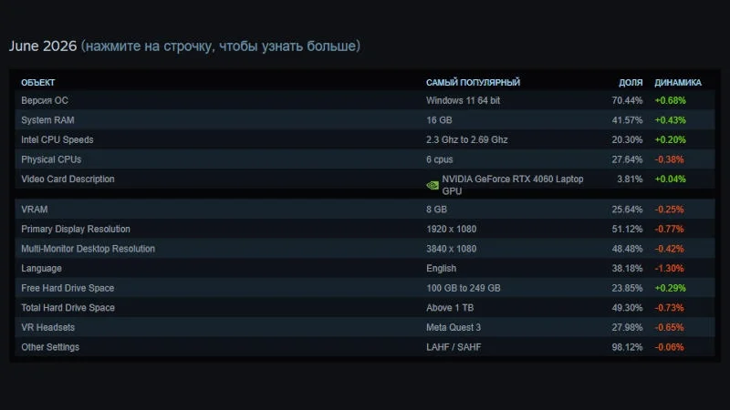 Steam-in iyun ayı hesabatı: Yaddaş qıtlığı və aparat təminatındakı dəyişikliklər