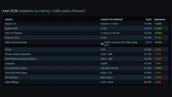 Steam-in iyun ayı hesabatı: Yaddaş qıtlığı və aparat təminatındakı dəyişikliklər