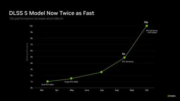 Nvidia DLSS 5 texnologiyasını yenilədi: İkiqat sürət və optimallaşdırılmış performans