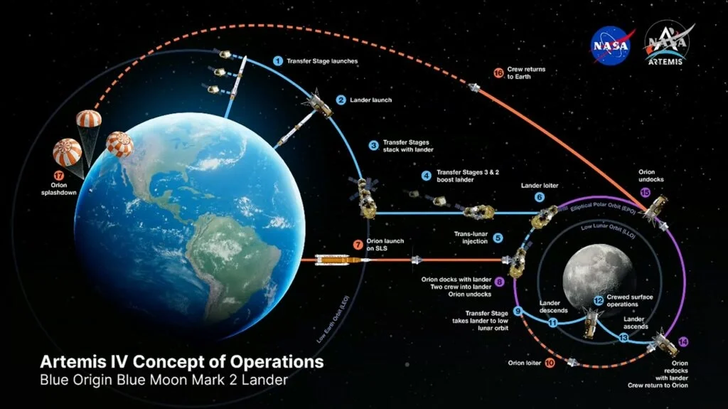 NASA "Artemis IV" missiyası üçün SpaceX və Blue Origin arasında seçim edəcək